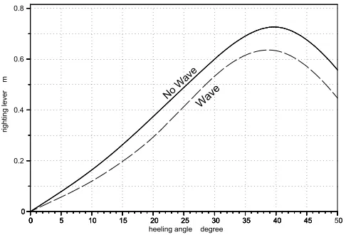 Fig. 8. Ship’s stability in waves (wave crest).