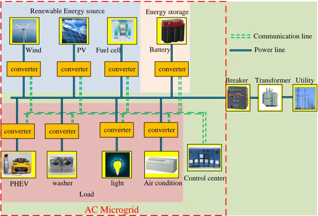 Figure 1.4 Typical DC MG Diagram. 