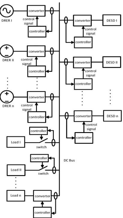 Figure 1.7 DC MG Distributed Control Diagram. 