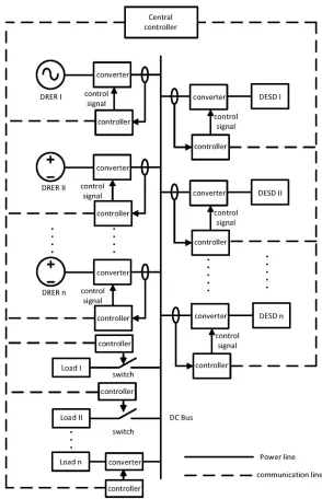 Figure 1.8 DC MG Hierarchical Control Diagram. 