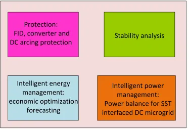 Figure 1.10 FREEDM DC MG System Structure. 