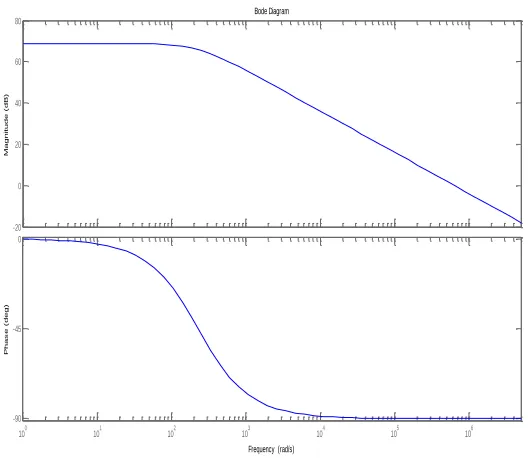 Figure 2.12 Bode Plot for Load of 100ohm. 