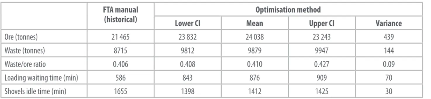 Table 1 presents the experimental results from the application of the optimisation method to the  work shift considering 50 stochastic independent repetitions of the algorithm over the scenario 01