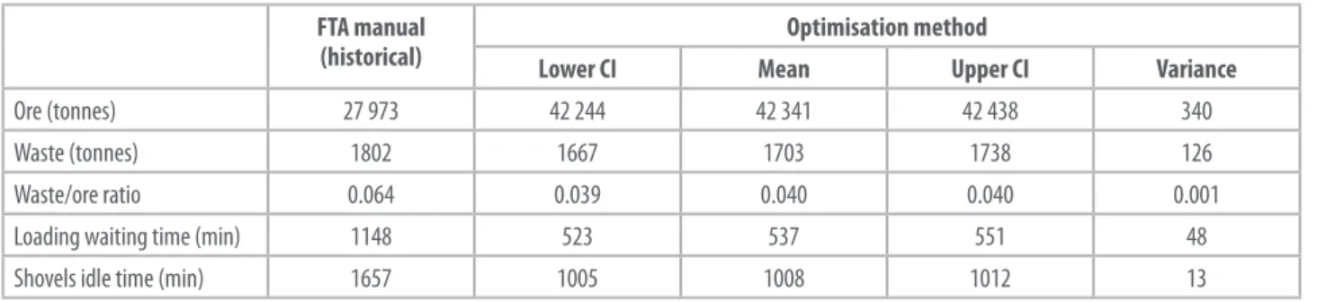 Table 2 presents the experimental results from the application of the optimisation method to the  work shift considering 50 stochastic independent repetitions of the algorithm over the scenario 02