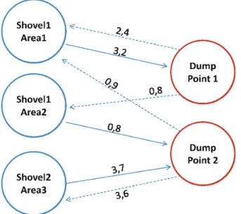 FIG 1 - Example of a graph resulting from the allocation planning. The blue circles represent the pairs of shovel/loading points and the red ones represent the  dump points