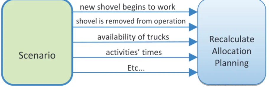 FIG 2 - Changes on mine’s scenario that recalculate the allocation planning.
