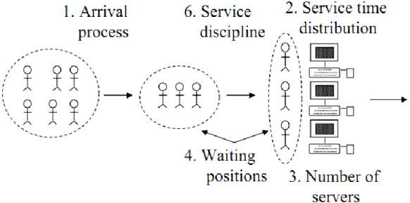 Figure 2: Queueing System