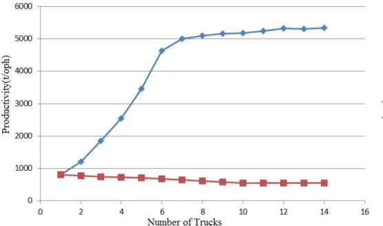 Figure 5: Productivity versus Fleet size 