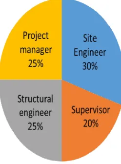 Fig. 1. Profession of respondents 