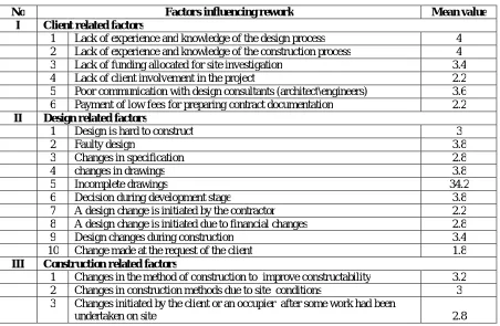 Table 1: Working Experience of respondents  