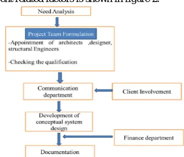 Fig. 2. Rework reduction model for client related factors   