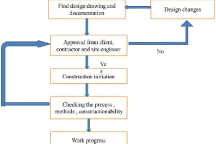 Fig. 3. Rework reduction model for design related factors 