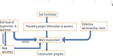 Fig. 5. Rework reduction model for site management related factors  