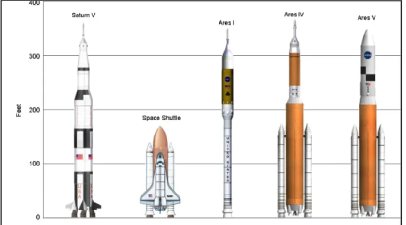 Figure 3.3.A Constellation Vehicle Comparison: Side by side comparison of  NASA’s Saturn V moon rocket (1963-1972), the Space Shuttle (1972-2011), and  Constellation’s Ares I, IV and V configurations