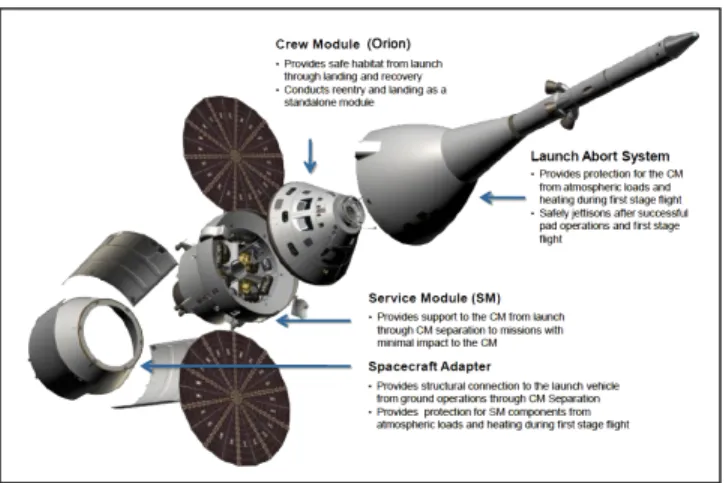 Figure 3.3.D Orion Crew Exploration Vehicle: An exploded view   of the Orion CEV and related systems