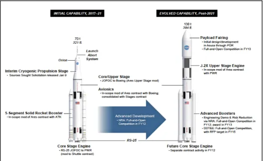 Figure 3.5.A. SLS Configurations: NASA diagram of the Space Launch System illustrating  various core technologies and their evolved capabilities in the “Initial” and “Evolved” Capability  Configurations