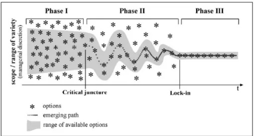 Figure 3.3A. The conceptual framework. (Credit: Sydow et al, 2009)  Figure 1: Illustration of the path dependence process across the three stages