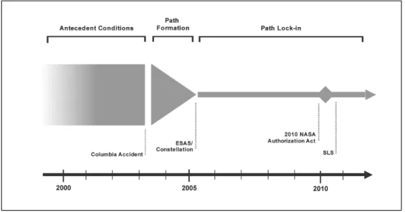 Figure 5.3: Path evolution of case study timeline. 