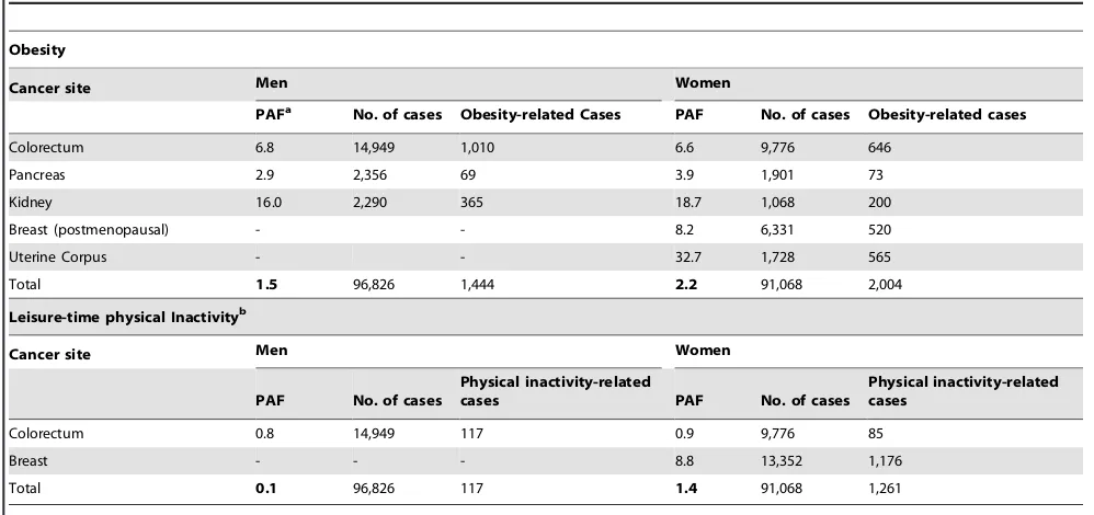 Table 1. Relative risk for excess body weight and physical inactivity and related cancers in Korea (using Asian and Caucasian cut-offs for body mass index [BMI]).