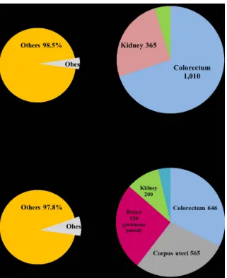 Figure 1. Population-attributable fractions for obesity by cancer site: (A) for Korean men and (B) for Korean women.doi:10.1371/journal.pone.0090871.g001