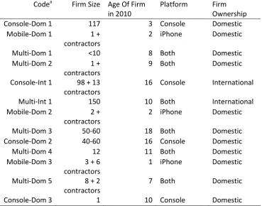 Table 1: Characteristics of Games Developer Firms Interviewed  