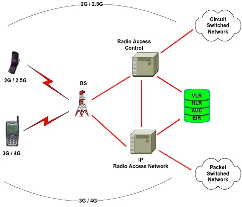 Fig. 2.Authentication and Key Agreement in UMTS