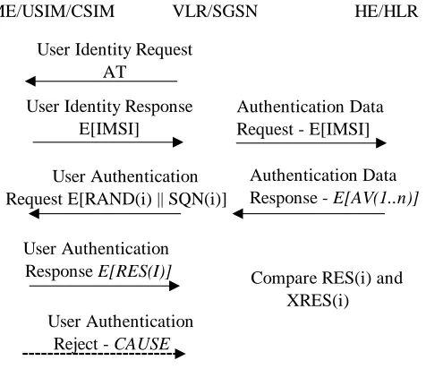 Fig. 5. Encryption/Decryption in AAKA using Public Key Cryptography andDigital Signatures