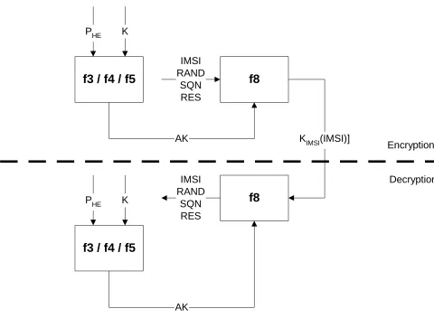 Fig. 6.Encryption/Decryption in AAKA using Symmetric Key Cryptography