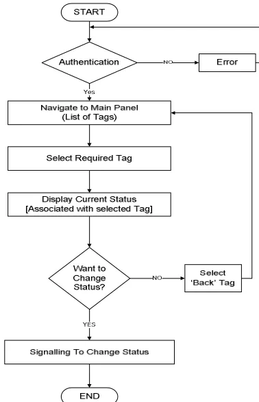 Fig 3.4 Flowchart of communication between Android and GSM modem   