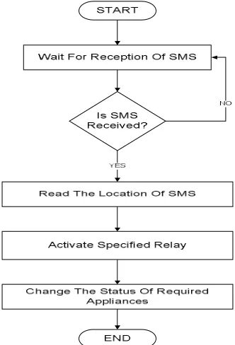 Fig 4.1 (a) hardware implementation (b) Android app (c) System setup   