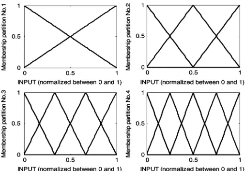 Fig. 1. Four fuzzy partitions for each attribute membership function.