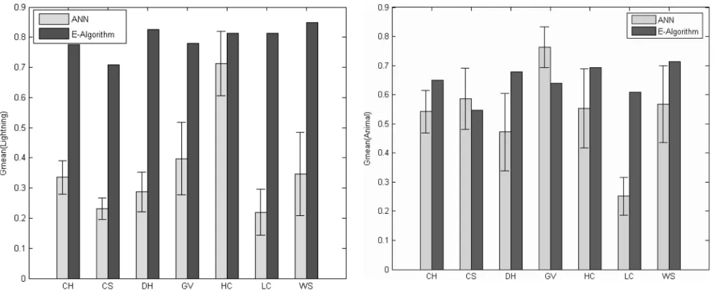Fig. 4. G-means for animal fault identiﬁcation (test data).