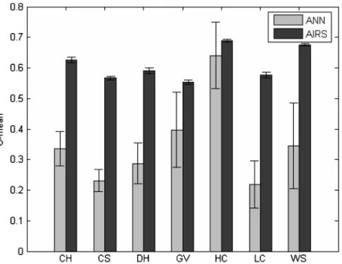 Fig. 2. G-means for lightning outage identiﬁcation (test data).