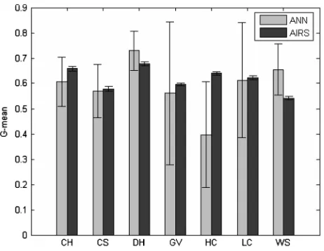 Fig. 4. G-means for tree outage identiﬁcation (test data).