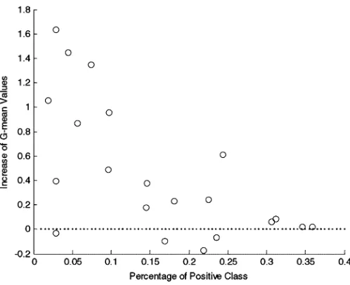 Fig. 5. Scatter plot of the increase of g-means versus the percentage of positiveclasses.