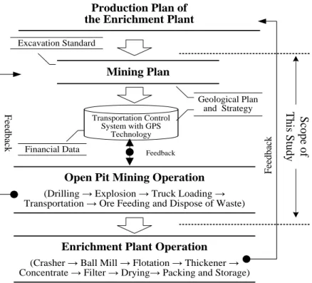 Figure 1: Simplified process map for open pit mining operation in Company “A” 