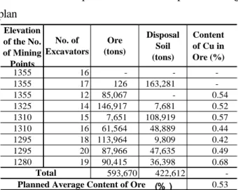 Table  1:  An  example  of  a  week‟s  completed  mining  plan  Elevation of the No. of Mining Points No