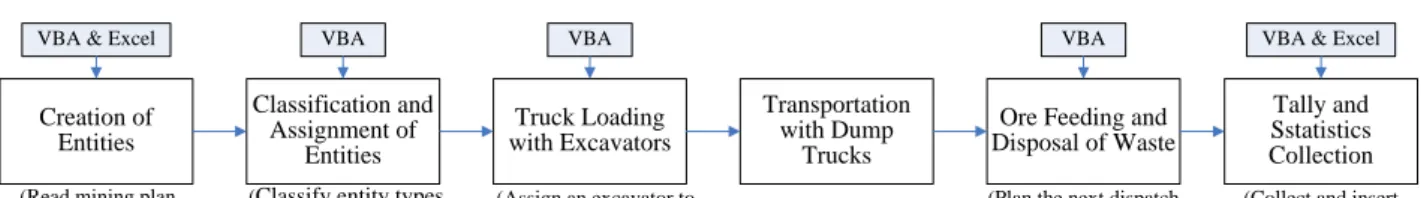 Figure 2 illustrates the overall structure and flow  of  the  simulation  model.  To  understand  the  current  (As-Is)  state  of  mining  operations,  we  initially  construct the As-Is model as the basis for experimental  analysis