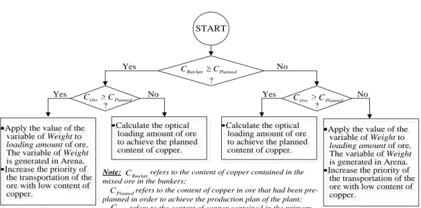 Figure 4: Algorithm for calculating load capacity when dispatching trucks to excavators   