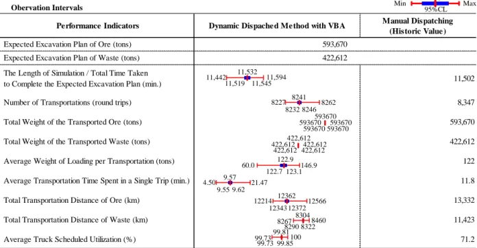 Table 3: Comparing results of manual dispatching and VBA enhanced dynamic dispatch method 