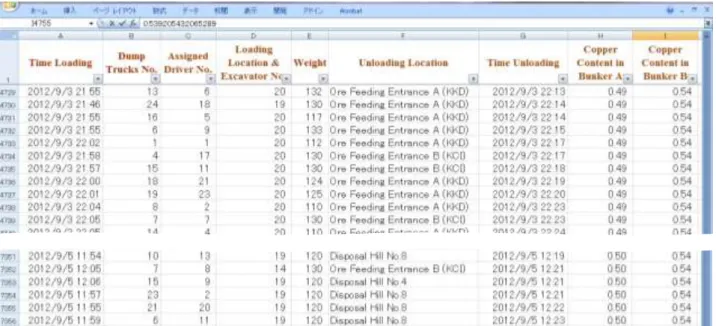Figure 6: Truck dispatching table output by VBA enhanced simulation model (partial)  expected  mining  plan,  significantly  decreased  from 