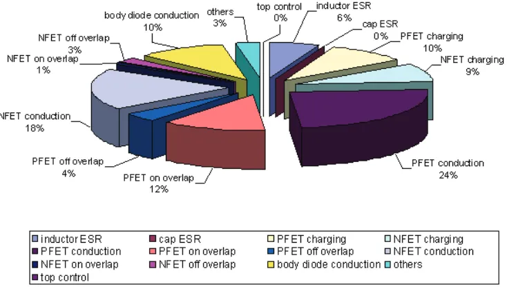 Figure 1-5. Power loss breakdown in the maximum load current with optimal efficiency (1.4A) 