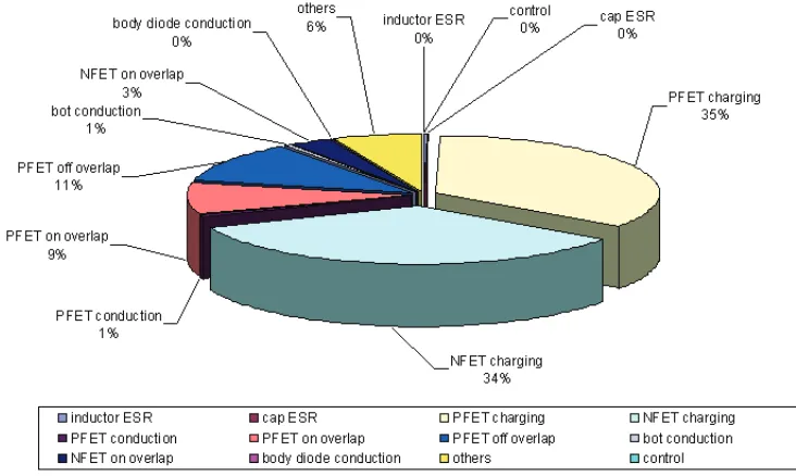 Figure 1-6. Power loss breakdown in a slightly lighter load current (1A) 