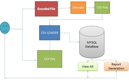 Fig 1 System Architecture. 