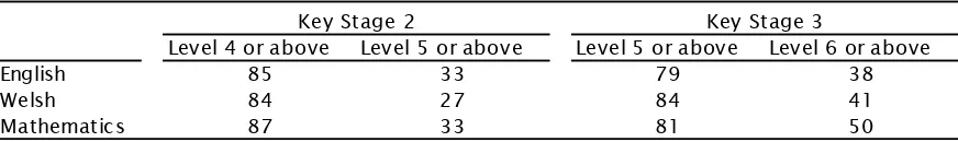 Table 3: Teacher Assessment levels for all pupils, 2012