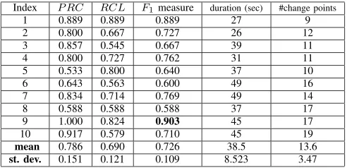 Fig. 3.The values of F1 measure over the passes.