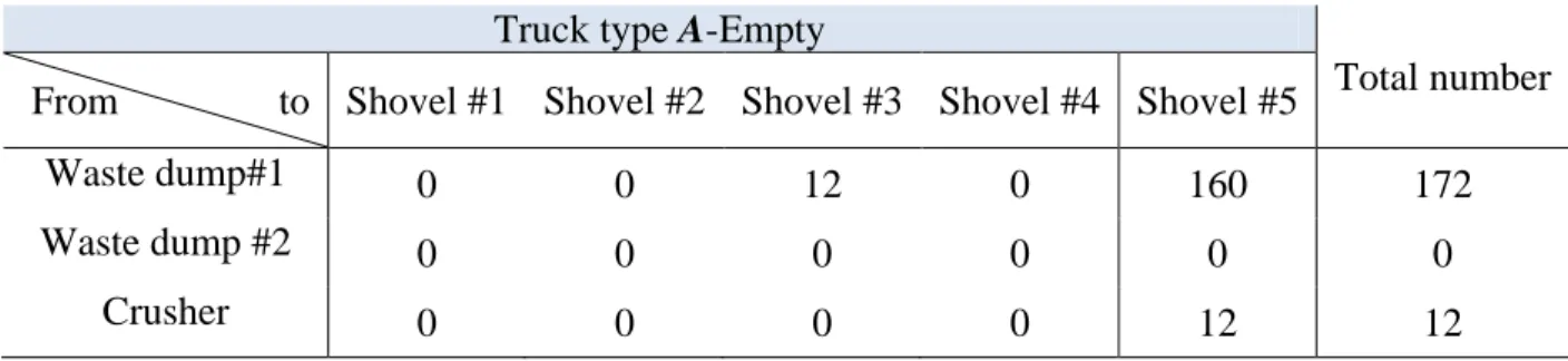 Table 4.15 presents the results of the LP model along with the DBS model for 12 hours shift for  this instance