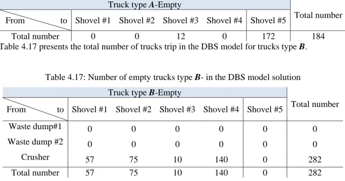 Table 4.17 presents the total number of trucks trip in the DBS model for trucks type B