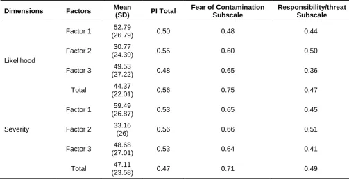 Table 5. Results of the Test-Retest Reliability and the Cronbach’s Alpha for the CCS and Its Subscales 