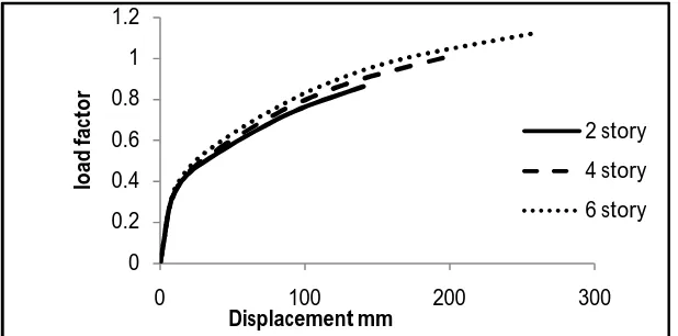 Figure (6) Load-Displacement Relationships of specimen (beam length=5m) 